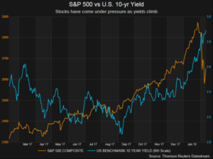 S & P 500 مقابل عائد خزينة الولايات المتحدة لمدة 10 سنوات Stbtrfx