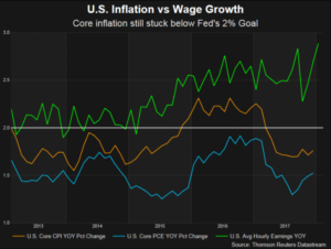 التضخم الأمريكي مقابل نمو الأجور Stbtrfx